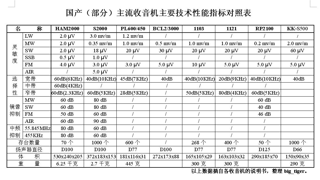 国产部分主流收音机技术性能对照(纯文字PK)