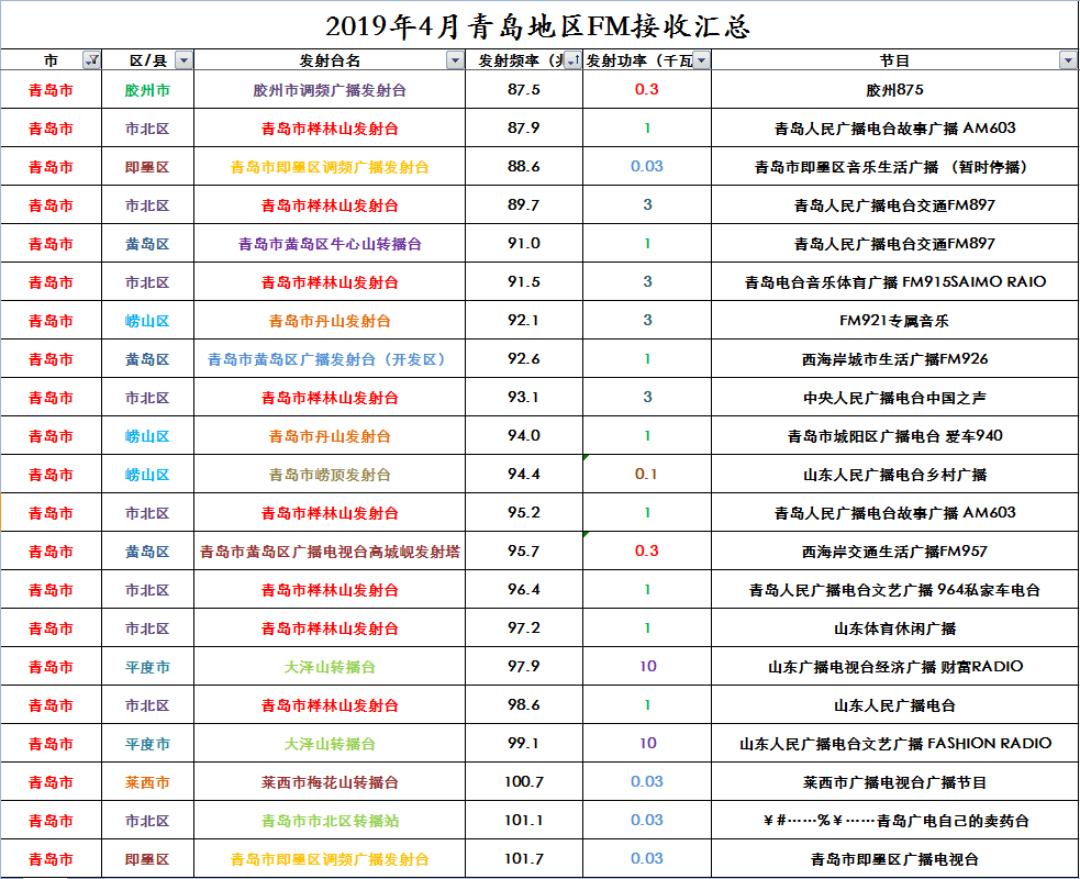 2019年4月青岛地区FM接收汇总