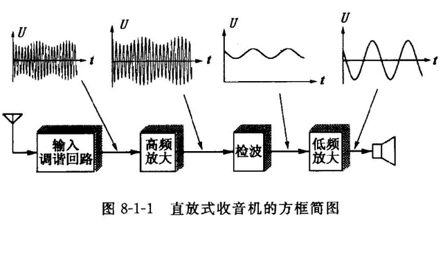 收音机工作原理