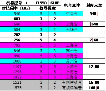 大极典601P和PL550的对比测试