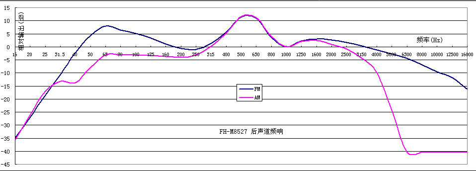 车机的音质PK——先锋霸道、道奇、富豪HU405频响曲线实测