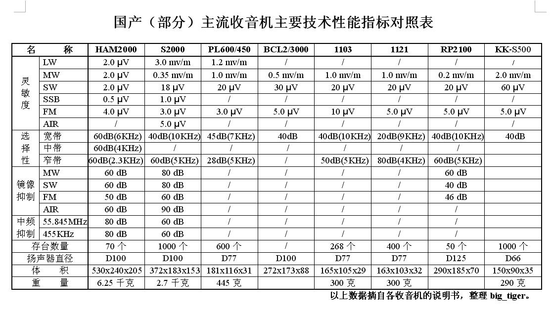 国产部分主流收音机技术性能对照(纯文字PK)